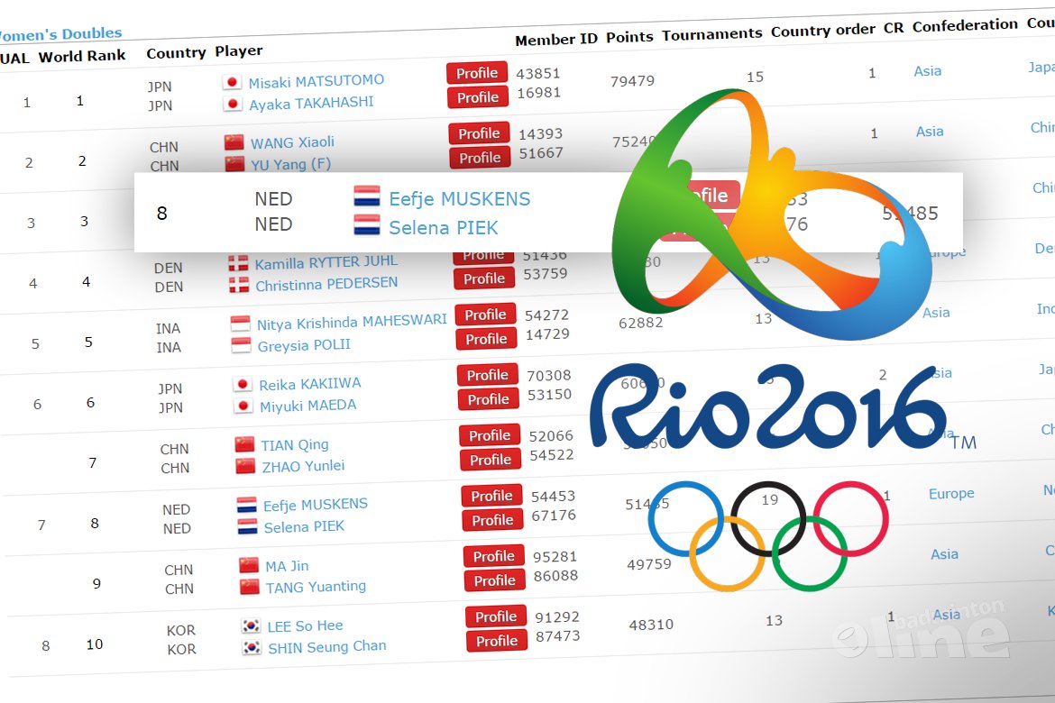 Volg de Nederlandse topbadmintonners op de ranglijst naar Rio 2016! Volg de Nederlandse topbadmintonners op de ranglijst naar Rio 2016!
