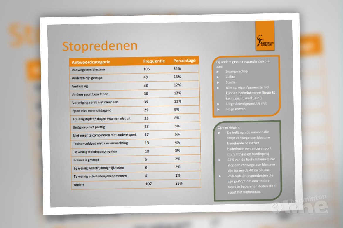 Blessure is belangrijkste stopreden badmintonner Blessure is belangrijkste stopreden badmintonner
