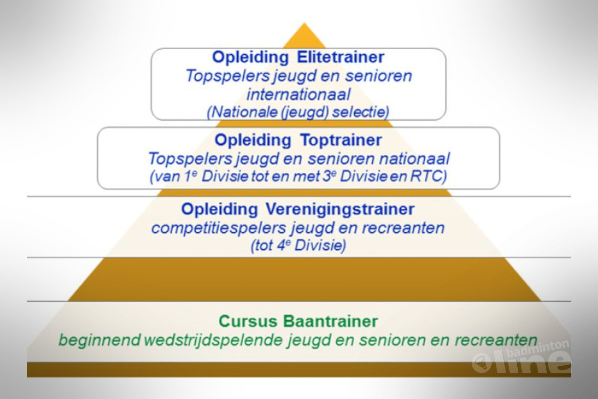 Met een nieuwe visie meer en betere trainers voor badmintonners Met een nieuwe visie meer en betere trainers voor badmintonners