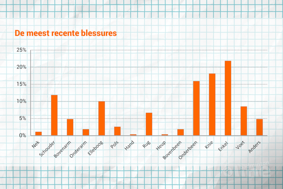 Factsheet: Badmintonblessures Factsheet: Badmintonblessures