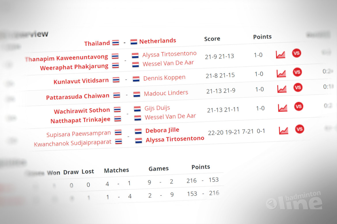 WJK 2017: Nederlands kids ten onder tegen Thailand WJK 2017: Nederlands kids ten onder tegen Thailand