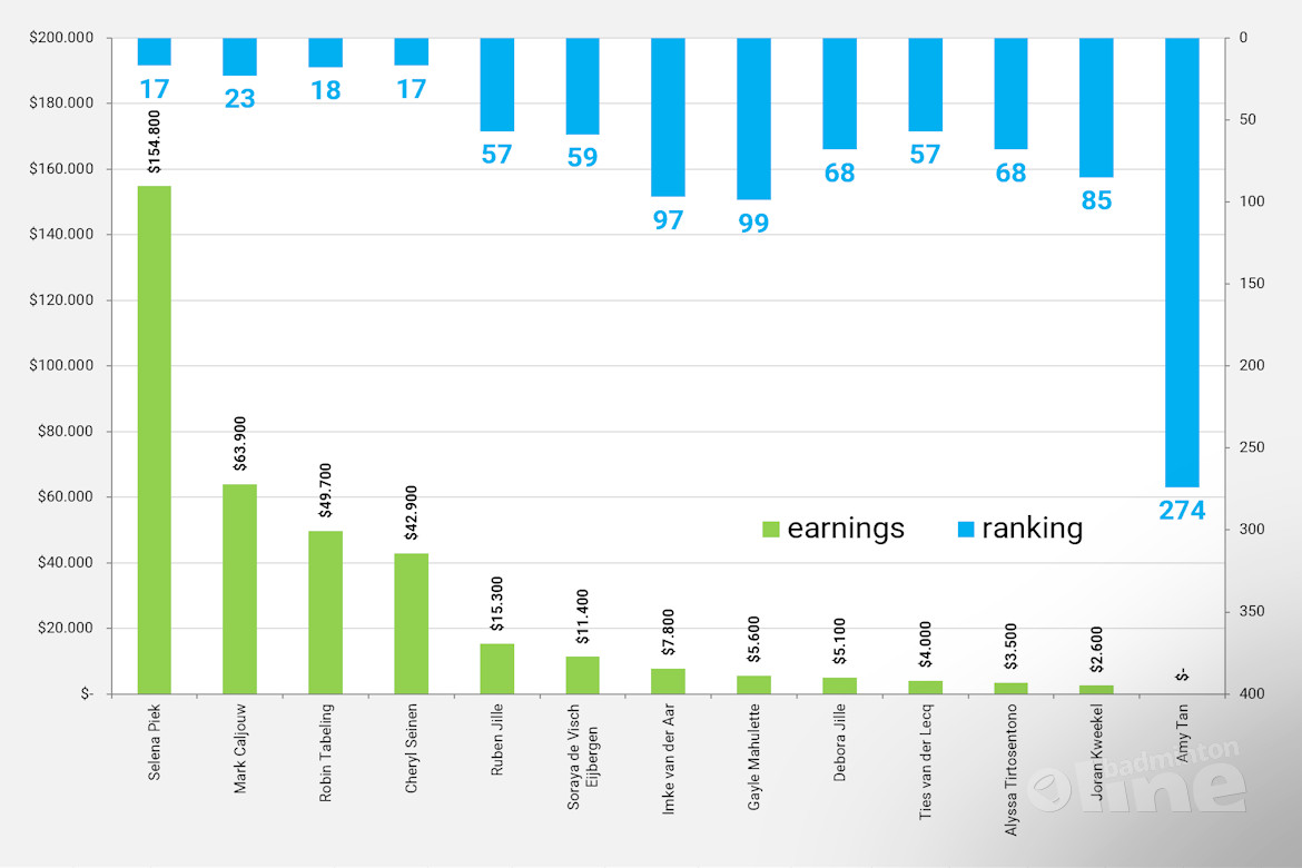 grafiek prijzengeld en ranking